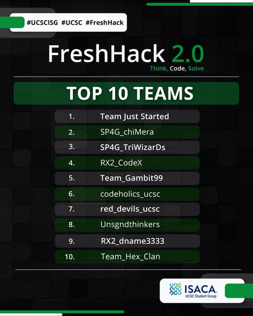 Freshhack 2.0 leaderboard